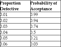 A single-sampling plan has the following performance:   What is the average outgoing quality limit if the sample size is 200 and the lot size is 6,000? A)  less than or equal to 0.0200 B)  greater than 0.0200 but less than or equal to 0.0220 C)  greater than 0.0220 but less than or equal to 0.0230 D)  greater than 0.0230 
