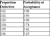 A single-sampling plan using a sample size of 50 on a lot size of 2,000 has the following performance:   Today the company making the purchase receives two lots of 2,000 items and the inspection department is in a big hurry. Which action will result in an identical AOQL for the purchasing company? A)  Take a random sample of 25 from each lot and accept or reject both lots based on the results. B)  Take a random sample of 50 from one lot and accept or reject the second lot based on the first lot's results. C)  Take a random sample of 100 from one lot and accept or reject the second lot based on the first lot's results. D)  Take a random sample of 50 from each lot and accept or reject each lot based on the results. 