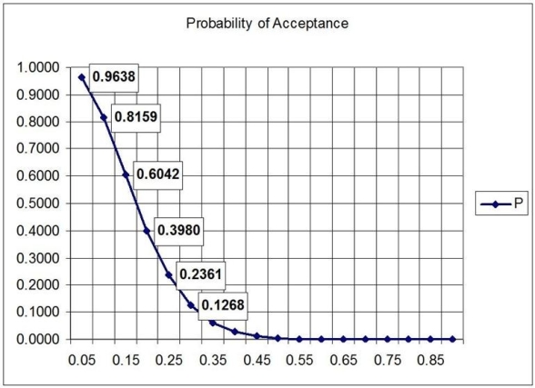 This OC curve represents a sampling plan developed for a lot size of 1,000, a sample size of 15, and an acceptance number of 2. The probability of acceptance for each of the first six points appears next to the plotted point. What is the average outgoing quality for an incoming fraction defective of 0.25?   A)  less than 0.045 B)  greater than or equal to 0.045 but less than 0.055 C)  greater than or equal to 0.055 but less than 0.065 D)  greater than or equal to 0.065 
