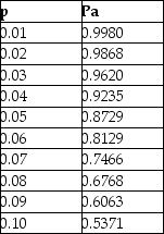 Champion Cooling Company has developed a sampling plan calling for a sample size of 25 and an acceptance number of 1. The proportion defective and probability of acceptance appear in the table. Floyd Electric, their supplier ships whatever Champion Cooling asks; sometimes the lot size is as small as 30 units and it has been as large as 10,000 units. Champion Cooling decides to stick with what they know, a sample size of 25 and an acceptance number of 1 despite advice to the contrary. Which statement regarding their sampling plan is best?   A)  The average outgoing quality level will remain constant since the sample size and the acceptance number do not change. B)  The average outgoing quality level will vary as the lot size varies, but the average outgoing quality limit will remain constant. C)  The incoming fraction defective that produces the average outgoing quality limit will remain the same regardless of lot size. D)  The incoming fraction defective that produces the average outgoing quality limit will vary as the lot size varies. 