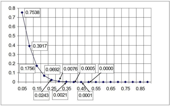 This OC curve represents a single sampling plan conducted on a lot size of 200 with a sample size of 20 and an acceptance number of 1. The y-coordinates of the first few points have been labeled; the x coordinates appear on the x-axis. If the receiving company uses rectified inspection, what is the greatest fraction defective that will enter their production process?   