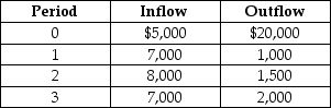 The NCX10 now features a coffee brewing subassembly, so Alex budgets the following cash outlays and incomes for the next three years. If the interest rate is 25%, what is the present value of this investment?   A)  -$3,264 B)  -$3,397 C)  -$3,422 D)  -$3,480 