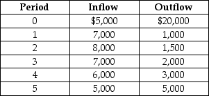The NCX10 now features a coffee brewing subassembly, so Alex budgets the following cash outlays and incomes for the next five years. If the interest rate is 8%, what is the present value of this investment after the second year?   A)  $3,264 B)  $5,572 C)  -$3,871 D)  -$9,444 