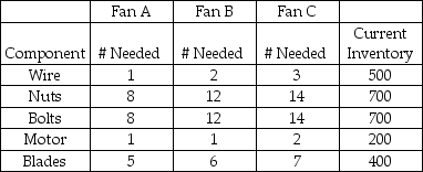 Belsky Manufacturing makes three models of fans, identified by the unimaginative names of A, B, and C. The fans are made out of nuts, bolts, wire, blades, and motors. The current inventory levels and parts list for each type of fan is shown in the table. Fan A sells for $18, Fan B sells for $25, and Fan C sells for $30. Milo Belsky decided to arrive at an optimal production quantity using linear programming. His initial solution was to produce 50 Fan As and 21.4 Fan Cs for a profit of $1,542.86. Determine what his inventory would be. Charlie Belsky made an important change to the model and ran the linear programming software again, His solution was to produce 50 Fan As, -150 Fan Bs, and 150 Fan Cs for a profit of $1,650 units. What change did he make to the model and what would the ending inventory be if they were to produce according to this plan? What are the practical implications of this solution?