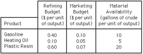 A small oil company has a refining budget of $200,000 and would like to determine the optimal production plan for profitability. The following table lists the costs associated with its three products. Marketing has a budget of $50,000, and the company has 750,000 gallons of crude oil available. Each gallon of gasoline contributes 14 cents of profits, heating oil provides 10 cents, and plastic resin 30 cents per unit. The refining process results in a ratio of two units of heating oil for each unit of gasoline produced. This problem has been modeled as a linear programming problem and solved on the computer. The set up and output follows: a. Give a linear programming formulation for this problem. Make the variable definitions and constraints line up with the computer output. b. What product mix maximizes the profit for the company using its limited resources? c. How much plastic resin is produced if profits are maximized? d. Give a full explanation of the meaning of the three numbers listed following. First Number: Slack or surplus of 42,500 for the #2 Marketing Budget constraint. Second Number: Shadow price of 0 for the #1 Refining Budget constraint. Third Number: An upper limit of infinity for the right-hand-side value for the #1 Refining Budget constraint.