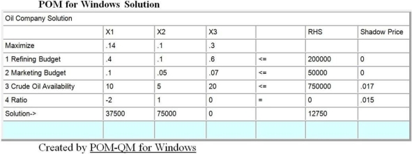 A small oil company has a refining budget of $200,000 and would like to determine the optimal production plan for profitability. The following table lists the costs associated with its three products. Marketing has a budget of $50,000, and the company has 750,000 gallons of crude oil available. Each gallon of gasoline contributes 14 cents of profits, heating oil provides 10 cents, and plastic resin 30 cents per unit. The refining process results in a ratio of two units of heating oil for each unit of gasoline produced. This problem has been modeled as a linear programming problem and solved on the computer. The set up and output follows: a. Give a linear programming formulation for this problem. Make the variable definitions and constraints line up with the computer output. b. What product mix maximizes the profit for the company using its limited resources? c. How much plastic resin is produced if profits are maximized? d. Give a full explanation of the meaning of the three numbers listed following. First Number: Slack or surplus of 42,500 for the #2 Marketing Budget constraint. Second Number: Shadow price of 0 for the #1 Refining Budget constraint. Third Number: An upper limit of infinity for the right-hand-side value for the #1 Refining Budget constraint.