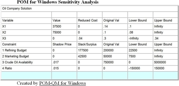 A small oil company has a refining budget of $200,000 and would like to determine the optimal production plan for profitability. The following table lists the costs associated with its three products. Marketing has a budget of $50,000, and the company has 750,000 gallons of crude oil available. Each gallon of gasoline contributes 14 cents of profits, heating oil provides 10 cents, and plastic resin 30 cents per unit. The refining process results in a ratio of two units of heating oil for each unit of gasoline produced. This problem has been modeled as a linear programming problem and solved on the computer. The set up and output follows: a. Give a linear programming formulation for this problem. Make the variable definitions and constraints line up with the computer output. b. What product mix maximizes the profit for the company using its limited resources? c. How much plastic resin is produced if profits are maximized? d. Give a full explanation of the meaning of the three numbers listed following. First Number: Slack or surplus of 42,500 for the #2 Marketing Budget constraint. Second Number: Shadow price of 0 for the #1 Refining Budget constraint. Third Number: An upper limit of infinity for the right-hand-side value for the #1 Refining Budget constraint.