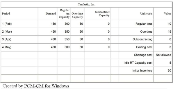 D.5 The Transportation Method Table D.1 Tanfastic, Inc., a manufacturer of swimwear, is in the process of developing a production plan for the coming spring break. The ending inventory for January is 30 units. Undertime is paid, at a rate of $5.00 per unit. Details are shown in the following POM for Windows table.            -Use the information in Table D.1. Given the information in the optimal tableau, what is the inventory carrying cost, in dollars per unit per quarter? A)  less than $1 B)  greater than $1 but less than or equal to $2 C)  greater than $2 but less than or equal to $3 D)  greater than $3 