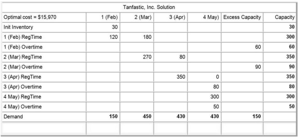 D.5 The Transportation Method Table D.1 Tanfastic, Inc., a manufacturer of swimwear, is in the process of developing a production plan for the coming spring break. The ending inventory for January is 30 units. Undertime is paid, at a rate of $5.00 per unit. Details are shown in the following POM for Windows table.            -Use the information in Table D.1. Given the information in the optimal tableau, what is the inventory carrying cost, in dollars per unit per quarter? A)  less than $1 B)  greater than $1 but less than or equal to $2 C)  greater than $2 but less than or equal to $3 D)  greater than $3 