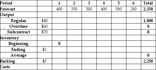<strong>Table D.2 Bahouth Enterprises produces a variety of hookahs for clients around the globe. Their small plant has a highly flexible workforce that can switch between products seamlessly. They forecast using a six-month planning period and have a demand forecast as shown in the table. The per-unit costs for each output option the sales and operations planner has at his disposal are indicated in the table. Regular output costs $40 per unit, overtime production is $60 per unit, and subcontracting is $70 per unit. Holding inventory from one month to the next costs $2 per unit per month and a backlog costs $5 per unit per month. Regular plant capacity is 300 units per month. Use the information in Table D.2. If the planner decides to adopt a level plan for the planning period, what will the total output be for month 3?</strong> A) between 350 and 400 units B) between 400 and 450 units C) between 450 and 500 units D) more than 500 units