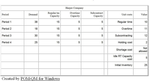 Table D.3 The Harper Company is in the process of production planning for the next four quarters. The company follows a policy of a stable workforce and uses overtime and subcontracting to meet uneven forecasted demand. Anticipation inventory is also allowed, but not backorders. Undertime is paid, at a rate of $5.00 per unit. The beginning (or current)  inventory is 25 units. Details are shown in the following POM for Windows table.        -Use the information in Table D.3. Given the information in the optimal tableau, what is the subcontracting cost, in dollars per unit? A)  $5 B)  $7 C)  $10 D)  $12 