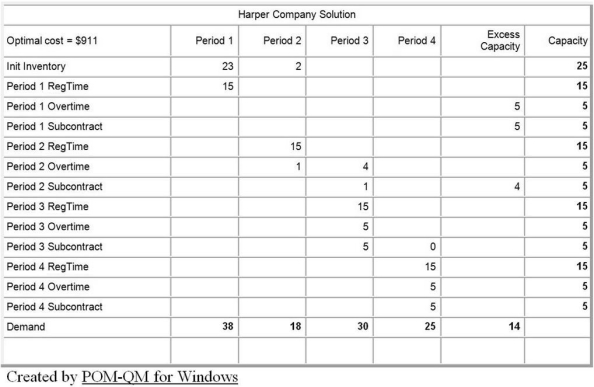 Table D.3 The Harper Company is in the process of production planning for the next four quarters. The company follows a policy of a stable workforce and uses overtime and subcontracting to meet uneven forecasted demand. Anticipation inventory is also allowed, but not backorders. Undertime is paid, at a rate of $5.00 per unit. The beginning (or current)  inventory is 25 units. Details are shown in the following POM for Windows table.        -Use the information in Table D.3. Given the information in the optimal tableau, what is the subcontracting cost, in dollars per unit? A)  $5 B)  $7 C)  $10 D)  $12 