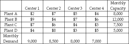 A snack food producer runs four different plants that supply product to four different regional distribution centers. The division operations manager is focused on one product, so he creates a table showing each plant's monthly capacity and each distribution center's monthly demand (both amounts in cases) for the product. The division manager supplements this table with the cost data to ship one case from each plant to each distribution center. Formulate an objective function and constraints that will solve this problem using linear programming.   