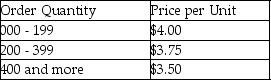 <strong>A pencil supplier just introduced quantity discounts. The price schedule follows. XYZ store's annual demand remains at 350 units and ordering cost at $2 per order. If annual holding cost is 30 percent of the pencils' per-unit price, what order quantity should XYZ select to minimize all costs?</strong> A) fewer than or equal to 150 units B) greater than 150 units but fewer than or equal to 199 units C) greater than 199 units but fewer than or equal to 399 units D) greater than 399 units