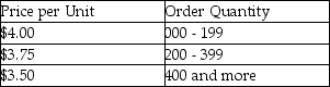 <strong>As an inventory manager, you must decide on the order quantity for an item. Its annual demand is 350 units. Ordering cost is $20 each time an order is placed, and the holding cost is 30 percent of the per-unit price. Your supplier provided the following price schedule. What is the annual cost discrepancy between the optimal order policy and the second best order policy?</strong> A) Less than $5 B) Between $5 and $10 C) Between $10 and $20 D) More than $20