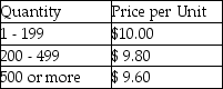 As an inventory manager, you must decide on the order quantity for an item. Its annual demand is 1,000 units. Ordering costs are $50 each time an order is placed, and the holding cost is 25 percent of the per-unit price. Your supplier provided the following price schedule. What ordering-quantity policy do you recommend?