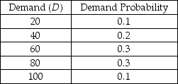 <strong>Scenario C.2 Egan Schranz sells Klammelhoffer skis out of his store in the Alps. The store makes a $75 profit per unit sold during the ski season, but it will take a $25 loss per unit if sold after the season is over. The following discrete probability distribution has been estimated for the season's demand. Use the information in Scenario C.2. What is the payoff with an order quantity (Q) of 80 units if the demand (D) is 60 units?</strong> A) less than or equal to $3,000 B) greater than $3,000 but less than or equal to $4,000 C) greater than $4,000 but less than or equal to $5,000 D) greater than $5,000