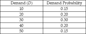 Scenario C.3 Consider an item with the following discrete demand distribution for a one-period inventory decision.     This item experiences a seasonal demand pattern. A profit of $15 per unit is made if the item is sold in season, but a loss of $10 per unit is incurred if the item is sold after the season is over. -Use the information in Scenario C.3. What is the order quantity with the highest expected payoff? A)  20 units B)  30 units C)  40 units D)  50 units 
