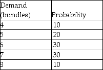 A newsstand is trying to determine how many bundles of newspapers to stock. For each bundle, the newsstand makes $20. However, they lose $5 per bundle if they do not sell. The following discrete probability distribution has been estimated for their daily demand. How many bundles should they stock?   
