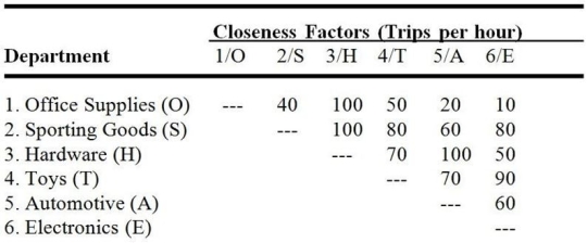 Figure K.2 A department store chain is designing a layout for a new store. The store manager wants to provide as much convenience as possible for her customers. Based on historical data, the number of trips between departments per hour is given in the following closeness matrix. A block plan showing a preliminary layout is also shown.     Customer travel between departments is restricted to the aisles shown in the block plan as dotted lines.        -Use the information in Figure K.2. A suggestion has been made to switch Hardware and Automotive. What would the total weighted-distance (wd)  score for the entire store if these two departments were switched? A)  less than or equal to 1,000 B)  greater than 1,000 but less than or equal to 1,500 C)  greater than 1,500 but less than or equal to 2,000 D)  greater than 2,000 