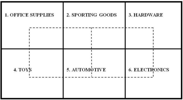 Figure K.2 A department store chain is designing a layout for a new store. The store manager wants to provide as much convenience as possible for her customers. Based on historical data, the number of trips between departments per hour is given in the following closeness matrix. A block plan showing a preliminary layout is also shown.     Customer travel between departments is restricted to the aisles shown in the block plan as dotted lines.        -Use the information in Figure K.2. A suggestion has been made to switch Hardware and Automotive. What would the total weighted-distance (wd)  score for the entire store if these two departments were switched? A)  less than or equal to 1,000 B)  greater than 1,000 but less than or equal to 1,500 C)  greater than 1,500 but less than or equal to 2,000 D)  greater than 2,000 
