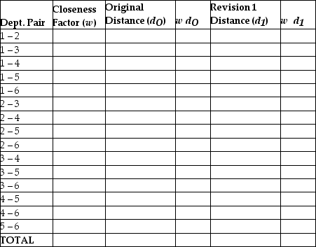 Figure K.2 A department store chain is designing a layout for a new store. The store manager wants to provide as much convenience as possible for her customers. Based on historical data, the number of trips between departments per hour is given in the following closeness matrix. A block plan showing a preliminary layout is also shown.     Customer travel between departments is restricted to the aisles shown in the block plan as dotted lines.        -Use the information in Figure K.2. A suggestion has been made to switch Hardware and Automotive. What would the total weighted-distance (wd)  score for the entire store if these two departments were switched? A)  less than or equal to 1,000 B)  greater than 1,000 but less than or equal to 1,500 C)  greater than 1,500 but less than or equal to 2,000 D)  greater than 2,000 