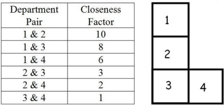 Figure K.4 A company of four departments has the following closeness factors and current locations of all departments. Assume rectilinear distance.    -Use the information in Figure K.4. Which pair of departments has the greatest weighted-distance score? A)  1 & 2 B)  1 & 3 C)  1 & 4 D)  2 & 3 