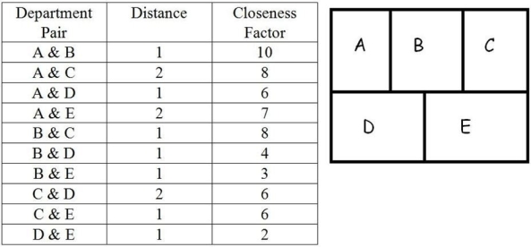 Figure K.5 A company of five departments has the following closeness factors and current locations of all departments:    -Use the information from Figure K.5. What is the total weighted distance for the current layout? A)  69 B)  73 C)  77 D)  81 