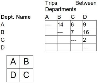 A firm of four departments has the following trip matrix and current block plan of all departments:     a. What is the weighted-distance score for the current layout? (Assume rectilinear distance and that the distance between departments A and B is one unit of distance.) b. What would be the weighted-distance score for the following layout?   