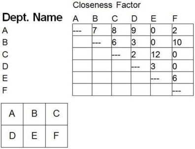 A firm of six departments has the following trip matrix and current block plan of all departments:     a. What is the weighted-distance score for the current layout? (Assume rectilinear distance and that the distance between departments A and B is one unit of distance.) b. What would be the weighted-distance score for the following layout?   