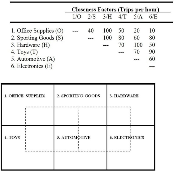 A department store chain is designing a layout for a new store. The store manager wants to provide as much convenience as possible for her customers. Based on historical data, the number of trips between departments per hour is given in the following closeness matrix. A block plan showing a preliminary layout is also shown.     Customer travel between departments is restricted to the aisles shown in the block plan as dotted lines. CALCULATIONS TABLE     a. What is the total expected weighted-distance score between Office Supplies and Hardware? b. What is the total weighted-distance score between Hardware and Toys? c. What is the total weighted-distance score for the entire store? d. A suggestion has been made to switch Hardware and Automotive. What would the total weighted-distance score for the entire store be if these two departments were switched? e. Based on your calculations, would you recommend that Hardware and Automotive be switched?
