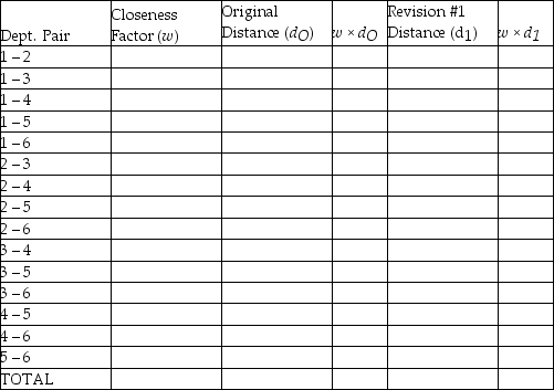 A department store chain is designing a layout for a new store. The store manager wants to provide as much convenience as possible for her customers. Based on historical data, the number of trips between departments per hour is given in the following closeness matrix. A block plan showing a preliminary layout is also shown.     Customer travel between departments is restricted to the aisles shown in the block plan as dotted lines. CALCULATIONS TABLE     a. What is the total expected weighted-distance score between Office Supplies and Hardware? b. What is the total weighted-distance score between Hardware and Toys? c. What is the total weighted-distance score for the entire store? d. A suggestion has been made to switch Hardware and Automotive. What would the total weighted-distance score for the entire store be if these two departments were switched? e. Based on your calculations, would you recommend that Hardware and Automotive be switched?