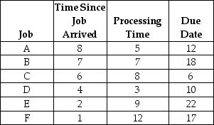 <strong>Table J.1 The framing department has six jobs waiting to be processed. It is now time zero. Times are expressed in terms of days.   Using the information in Table J.1 and the EDD rule, what is the average early time?</strong> A) 0 days B) greater than 0 but less than 1.5 days C) greater than 2.5 but less than 2.5 days D) greater than 2.5 days <div style=padding-top: 35px> 