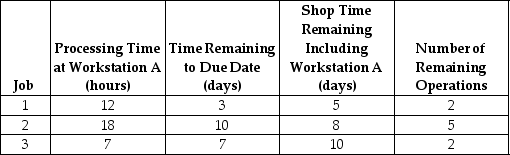 <strong>Table J.5 The following three jobs just arrived (end of hour 0) at Workstation A. They are the only ones waiting to be processed.   Use the information in Table J.5. The sequence of jobs using the slack per remaining operations (S/RO) rule, is:</strong> A) 1-3-2 B) 3-2-1 C) 1-2-3 D) 2-3-1 <div style=padding-top: 35px> 