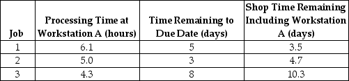 <strong>Table J.6 All of the following three jobs just arrived (end of hour 0) at Workstation A. They are the only ones waiting to be processed.   Use the information in Table J.6. What is the average flow time at Workstation A for the critical ratio rule?</strong> A) fewer than or equal to 8 hours B) greater than 8 hours but fewer than or equal to 9 hours C) greater than 9 hours but fewer than or equal to 10 hours D) greater than 10 hours <div style=padding-top: 35px> 