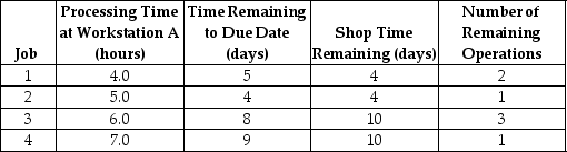 <strong>Table J.7 The following four jobs just arrived (end of hour 0) at Workstation A. They are the only ones waiting to be processed.   Using the information in Table J.7 and the S/RO rule, what is the average flow time at Workstation A?</strong> A) fewer than or equal to 14.0 hours B) greater than 14.0 but fewer than or equal to 14.5 hours C) greater than 14.5 but fewer than or equal to 15.0 hours D) greater than 15.0 hours <div style=padding-top: 35px> 