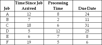 <strong>Table J.10 A workstation has six jobs waiting to be processed. They arrived at the end of Day 0 and it is now the beginning of Day 1. It is now time zero. Times are expressed in terms of days.   Using the information in Table J.10 and the earliest due date (EDD) rule, which job(s) will be completed on or before their due dates?</strong> A) F only B) A and F only C) B, A, and E only D) E and B only <div style=padding-top: 35px> 