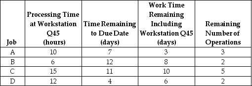<strong>Table J.11 Work center Q45 has four jobs that just arrived (the start of Day 1) to be processed, as shown in the following table. Assume the shop works eight hours per day.   Using the information in Table J.11 and the critical ratio rule, what should be the sequence of jobs processed at Q45?</strong> A) A-B-C-D B) D-A-C-B C) D-C-B-A D) B-C-A-D <div style=padding-top: 35px> 