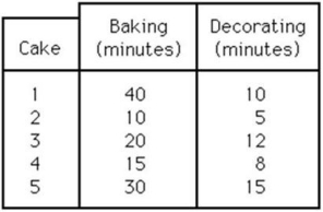 Table J.14 Gable Bakery has five cake orders to be processed today. Each cake has to go through the baking and decorating processes. The baking and decorating times are estimated as follows:    -Use the information in Table J.14. If all cakes are to be picked up at 11:00 a.m., what is the latest time that Gable should start making these cakes? A)  8:00 a.m. B)  8:30 a.m. C)  9:00 a.m. D)  9:30 a.m. 