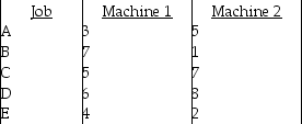 Table J.16 Five jobs are currently waiting to be processed. Each job has to go through Machine 1 first and then Machine 2 before it is completed. The processing times (in hours)  for the five jobs on each machine are:    -Use the information in Table J.16. What is the makespan through both machines if Johnson's rule is used? A)  fewer than or equal to 26 hours B)  greater than 26 hours but fewer than or equal to 27 hours C)  greater than 27 hours but fewer than or equal to 28 hours D)  greater than 28 hours 
