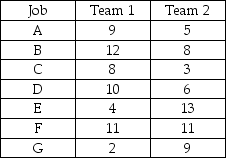 Table J.17 A company must take on seven new projects. Each project has a planning stage and a design stage, and the planning stage must be completed before the design stage can begin. Also, two project teams are available to work on these projects: Team 1 works only on planning stages of projects, and Team 2 works only on design stages of projects. The times to complete the project stage, in days, are shown in the following table.    -Using the information in Table J.17 and Johnson's rule, develop a schedule that minimizes makespan for these seven jobs. Assume that job C could be neatly split into two equal parts, each having half of the processing time on each machine as the full job C. Using your original sequence, but splitting job C, what is the makespan for the seven jobs? A)  between 58 and 59 days B)  between 56 and 57 days C)  between 55 and 56 days D)  between 57 and 58 days 