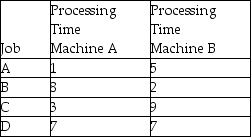 Consider the following problems in which four jobs must each be processed on two machines starting with Machine A and then going to Machine B. The following processing times are available (in hours):     What is the minimum makespan for this group of jobs? Depict it graphically using a Gantt chart.