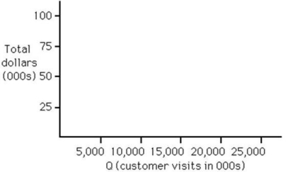Minor Video has opened a new store renting videocassettes. Fixed costs are $60,000, and the variable cost per unit is $1.50. The average sale is $5 per customer. Use the following axes to determine the break-even quantity graphically. Next, refine your solution by solving it algebraically.   A)  The break-even quantity is fewer than or equal to 10,000 rentals. B)  The break-even quantity is more than 10,000 rentals and fewer than or equal to 20,000 rentals. C)  The break-even quantity is more than 20,000 rentals and fewer than or equal to 25,000 rentals. D)  The break-even quantity is more than 25,000 rentals. 