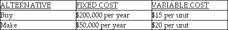Use the following information to answer the questions below. You currently make a part for old equipment at a cost of $20 / unit. The annual fixed cost for this equipment is $50,000. You have found an outside supplier who will make the part for $15 / unit if you will pay their annual fixed costs of $200,000 / year (see table) .    -Refer to the instruction above. What is the break even quantity between buying and making? A)  30,000 units per year B)  40,000 units per year C)  50,000 units per year D)  60,000 units per year 