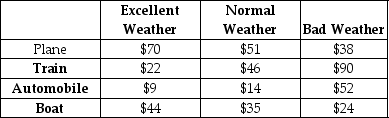 Table A.1 Use the following to answer the questions below. A couple planning a vacation needs to choose between four different modes of transportation as shown in the table. Depending on the weather, either excellent, normal, or bad, they have estimated their daily comfort expenses.    -An optimistic couple would opt for a(n)  ________ based on the information presented in Table A.1. A)  plane B)  train C)  automobile D)  boat 