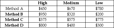 Table A.2 Use the following to answer the questions below. A company that is introducing a new product has to choose between four different manufacturing methods, referred to as methods A, B, C and D. Depending on the demand for the product, they forecast different levels of expenses for the year (values are in thousands) . The company has identified three possible states of nature for economic growth, and named them High, Medium, and Low.    -Using the information in Table A.2, which alternative is best in accordance with a decision criterion of minimax regret? A)  A B)  B C)  C D)  D 