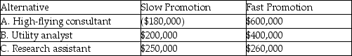 Use the following to answer the questions below. In choosing between three new jobs, Joe MBA considers the potential payoffs over the next three years. The following table contains the payoffs, given the speed of promotion in each of the organizations. The probability of fast promotion is 0.6, and the probability of slow promotion is 0.4.    -Use the information in Table A.3 and the Laplace decision rule. The weighted payoff is: A)  less than $200,000 if the high-flying consultant job is selected. B)  more than $280,000 if the research assistant job is selected. C)  more than $280,000 if the utility analyst job is selected. D)  highest for the research assistant position. 