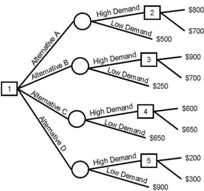 George Burdell must decide among four alternatives for an oil exploration project. He estimates that the probability of high demand is 0.3 and the probability of low demand is 0.7. What is the best choice with the payoffs shown in the tree?   A)  Alternative A B)  Alternative B C)  Alternative C D)  Alternative D 