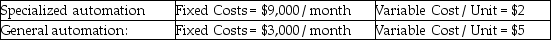 <strong>Scenario 2.4 A company is considering two options for the production of a part needed downstream in the manufacturing process. Particulars are as follows:   Use Scenario 2.4 to solve this problem. What does the company save each month by selecting this low-cost option compared to the higher-cost option (for monthly requirements of 3,000 units)?</strong> A) $1,000 B) $3,000 C) $6,000 D) Can't be determined with information given. <div style=padding-top: 35px> 