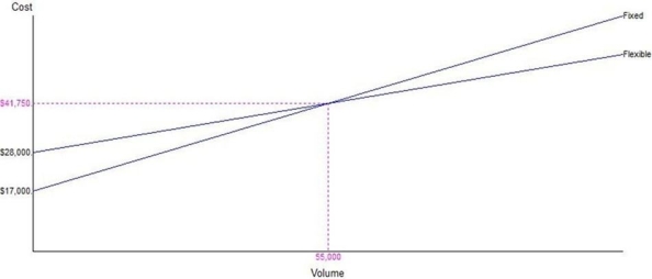 The break-even graph shown below represents the cost structure associated with a flexible production process and one that is fixed (less flexible). Using the information displayed in the graph, determine the cost structures associated with the two alternative production methods.   